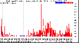 Milwaukee Weather Wind Speed<br>Actual and Average<br>by Minute<br>(24 Hours) (New)