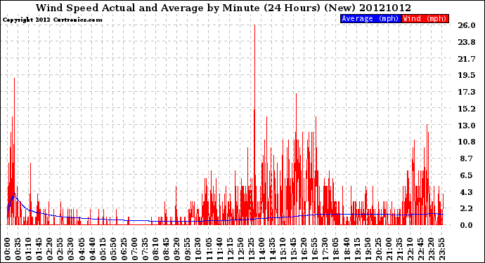 Milwaukee Weather Wind Speed<br>Actual and Average<br>by Minute<br>(24 Hours) (New)