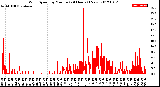 Milwaukee Weather Wind Speed<br>by Minute<br>(24 Hours) (New)