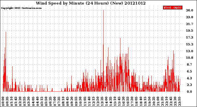 Milwaukee Weather Wind Speed<br>by Minute<br>(24 Hours) (New)