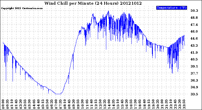 Milwaukee Weather Wind Chill<br>per Minute<br>(24 Hours)