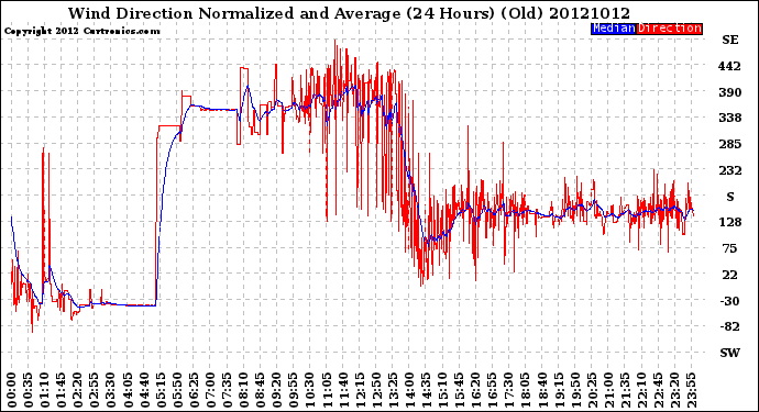 Milwaukee Weather Wind Direction<br>Normalized and Average<br>(24 Hours) (Old)