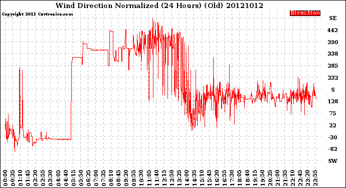 Milwaukee Weather Wind Direction<br>Normalized<br>(24 Hours) (Old)