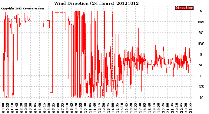 Milwaukee Weather Wind Direction<br>(24 Hours)