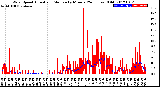 Milwaukee Weather Wind Speed<br>Actual and Median<br>by Minute<br>(24 Hours) (Old)