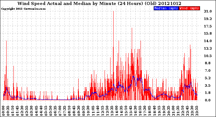 Milwaukee Weather Wind Speed<br>Actual and Median<br>by Minute<br>(24 Hours) (Old)