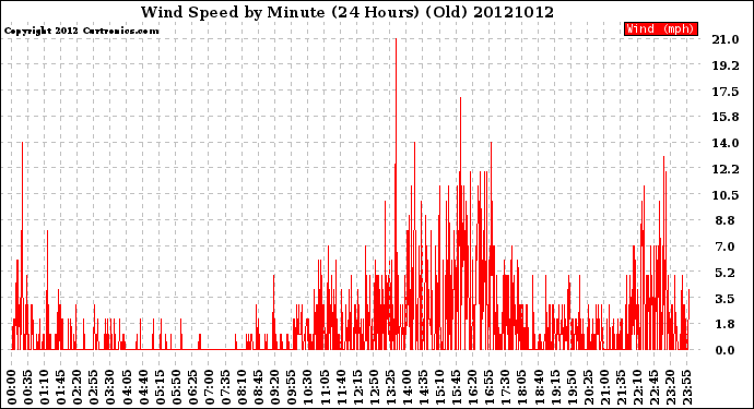 Milwaukee Weather Wind Speed<br>by Minute<br>(24 Hours) (Old)