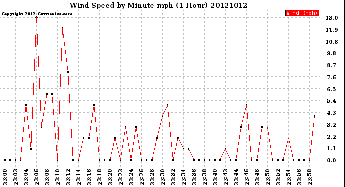 Milwaukee Weather Wind Speed<br>by Minute mph<br>(1 Hour)
