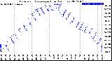 Milwaukee Weather Barometric Pressure<br>per Hour<br>(24 Hours)