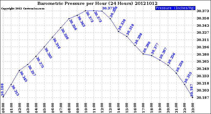 Milwaukee Weather Barometric Pressure<br>per Hour<br>(24 Hours)