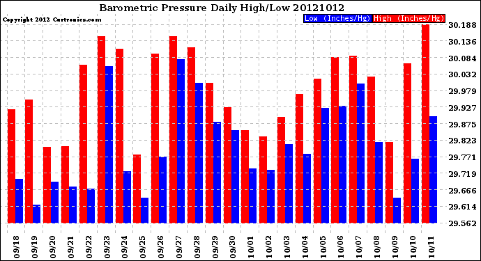 Milwaukee Weather Barometric Pressure<br>Daily High/Low