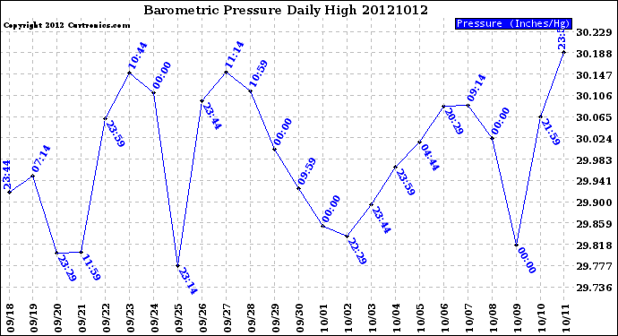 Milwaukee Weather Barometric Pressure<br>Daily High