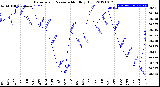 Milwaukee Weather Barometric Pressure<br>Monthly High