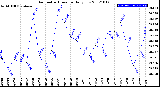 Milwaukee Weather Barometric Pressure<br>Daily Low