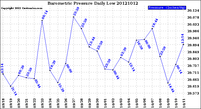 Milwaukee Weather Barometric Pressure<br>Daily Low