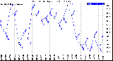 Milwaukee Weather Wind Chill<br>Daily Low