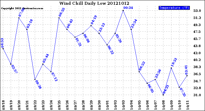 Milwaukee Weather Wind Chill<br>Daily Low