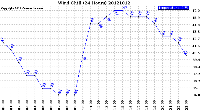 Milwaukee Weather Wind Chill<br>(24 Hours)