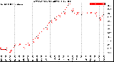 Milwaukee Weather Dew Point<br>(24 Hours)