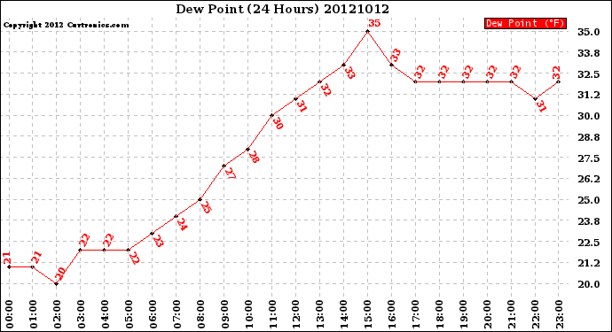 Milwaukee Weather Dew Point<br>(24 Hours)