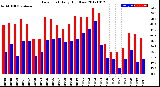 Milwaukee Weather Dew Point<br>Daily High/Low