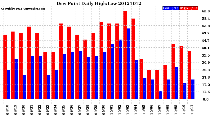 Milwaukee Weather Dew Point<br>Daily High/Low