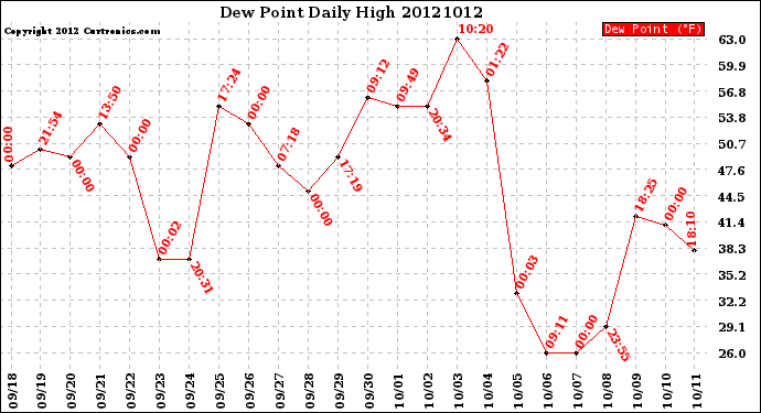 Milwaukee Weather Dew Point<br>Daily High