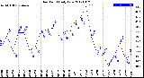 Milwaukee Weather Dew Point<br>Daily Low