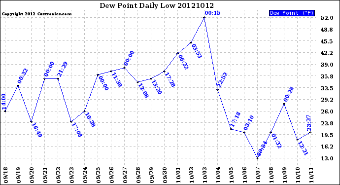 Milwaukee Weather Dew Point<br>Daily Low