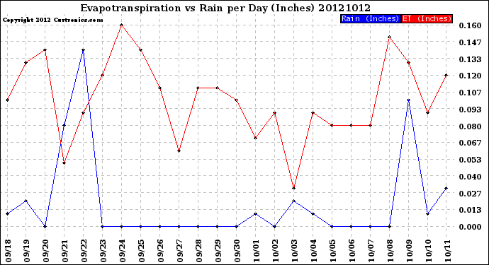 Milwaukee Weather Evapotranspiration<br>vs Rain per Day<br>(Inches)