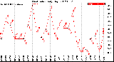 Milwaukee Weather Heat Index<br>Daily High