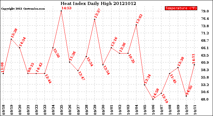 Milwaukee Weather Heat Index<br>Daily High