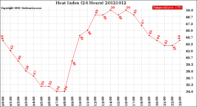 Milwaukee Weather Heat Index<br>(24 Hours)