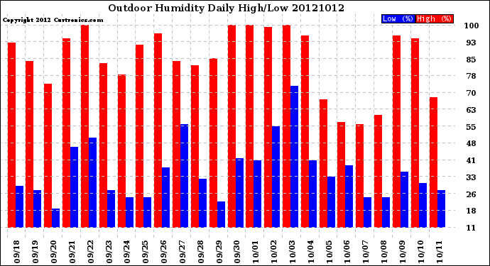 Milwaukee Weather Outdoor Humidity<br>Daily High/Low