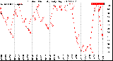 Milwaukee Weather Outdoor Humidity<br>Daily High