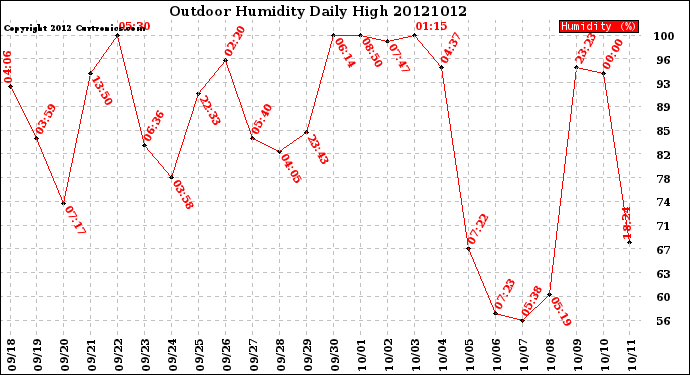 Milwaukee Weather Outdoor Humidity<br>Daily High