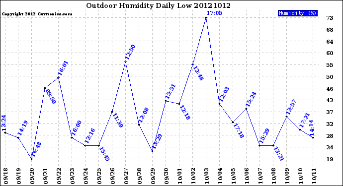 Milwaukee Weather Outdoor Humidity<br>Daily Low