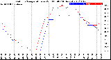 Milwaukee Weather Outdoor Temperature<br>vs Wind Chill<br>(24 Hours)