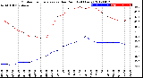 Milwaukee Weather Outdoor Temperature<br>vs Dew Point<br>(24 Hours)