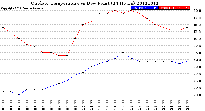 Milwaukee Weather Outdoor Temperature<br>vs Dew Point<br>(24 Hours)