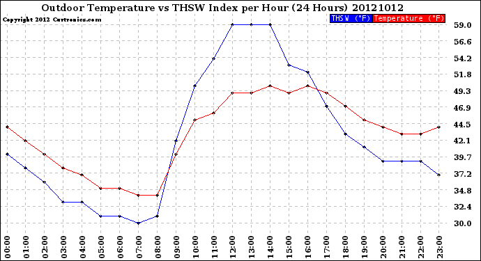 Milwaukee Weather Outdoor Temperature<br>vs THSW Index<br>per Hour<br>(24 Hours)