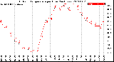 Milwaukee Weather Outdoor Temperature<br>per Hour<br>(24 Hours)