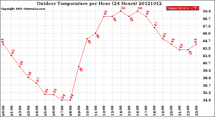 Milwaukee Weather Outdoor Temperature<br>per Hour<br>(24 Hours)