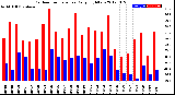 Milwaukee Weather Outdoor Temperature<br>Daily High/Low