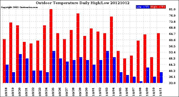 Milwaukee Weather Outdoor Temperature<br>Daily High/Low