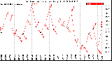 Milwaukee Weather Outdoor Temperature<br>Daily High