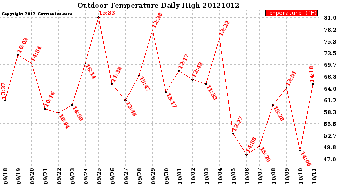 Milwaukee Weather Outdoor Temperature<br>Daily High