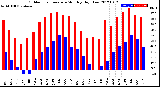 Milwaukee Weather Outdoor Temperature<br>Monthly High/Low