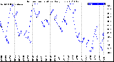 Milwaukee Weather Outdoor Temperature<br>Daily Low