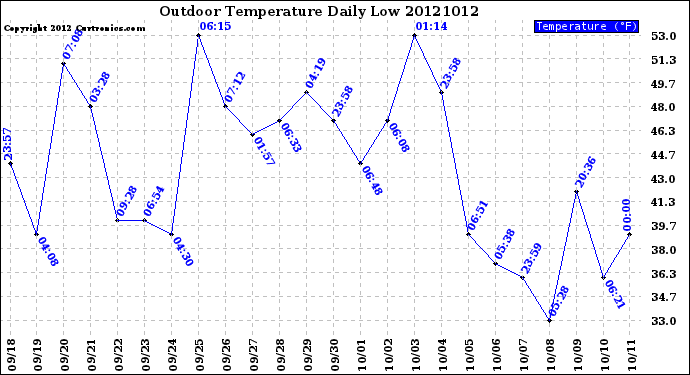 Milwaukee Weather Outdoor Temperature<br>Daily Low